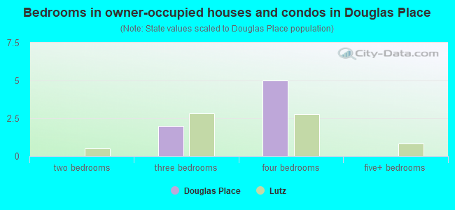 Bedrooms in owner-occupied houses and condos in Douglas Place