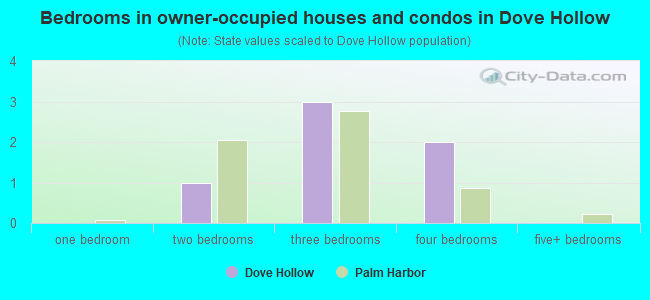 Bedrooms in owner-occupied houses and condos in Dove Hollow