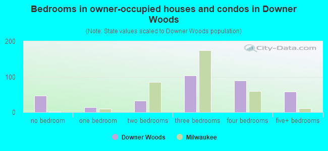 Bedrooms in owner-occupied houses and condos in Downer Woods