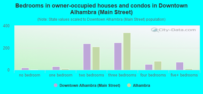 Bedrooms in owner-occupied houses and condos in Downtown Alhambra (Main Street)