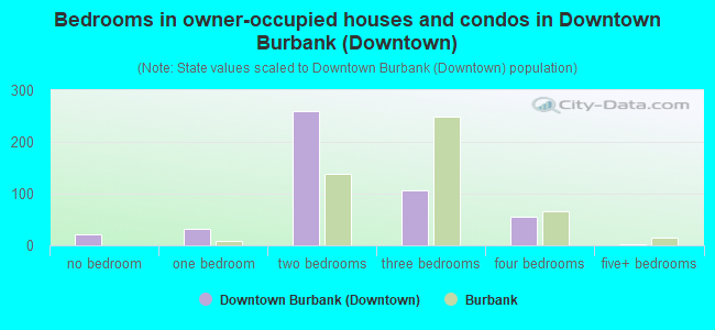 Bedrooms in owner-occupied houses and condos in Downtown Burbank (Downtown)