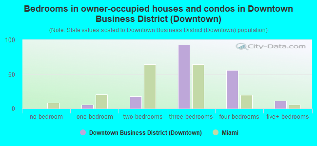 Bedrooms in owner-occupied houses and condos in Downtown Business District (Downtown)