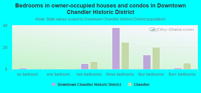 Bedrooms in owner-occupied houses and condos in Downtown Chandler Historic District
