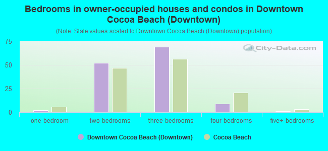 Downtown Cocoa Beach (Downtown) neighborhood in Cocoa Beach, Florida