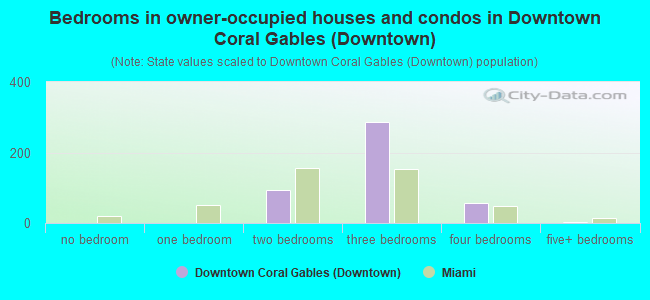 Bedrooms in owner-occupied houses and condos in Downtown Coral Gables (Downtown)