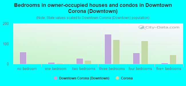 Bedrooms in owner-occupied houses and condos in Downtown Corona (Downtown)