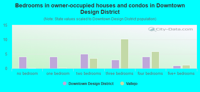 Bedrooms in owner-occupied houses and condos in Downtown Design District