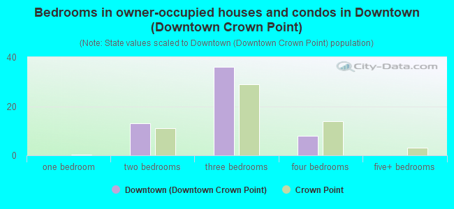 Bedrooms in owner-occupied houses and condos in Downtown (Downtown Crown Point)
