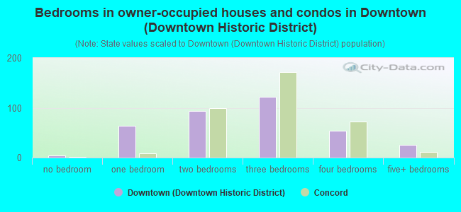 Bedrooms in owner-occupied houses and condos in Downtown (Downtown Historic District)