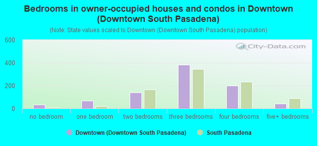 Bedrooms in owner-occupied houses and condos in Downtown (Downtown South Pasadena)