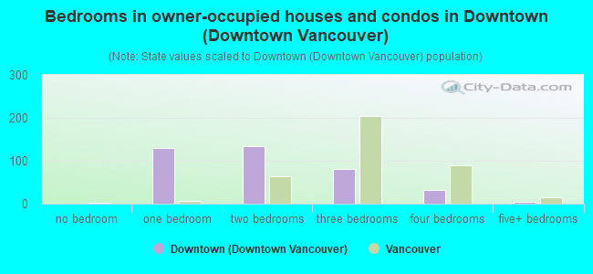 Bedrooms in owner-occupied houses and condos in Downtown (Downtown Vancouver)