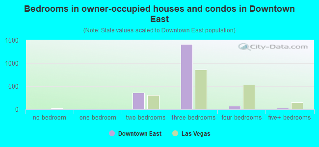 Bedrooms in owner-occupied houses and condos in Downtown East