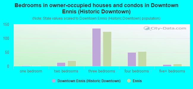 Bedrooms in owner-occupied houses and condos in Downtown Ennis (Historic Downtown)