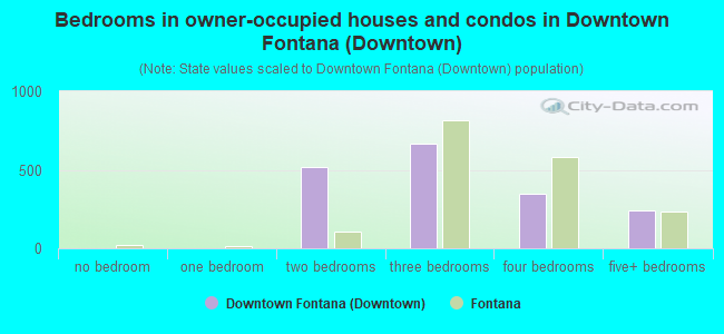 Bedrooms in owner-occupied houses and condos in Downtown Fontana (Downtown)