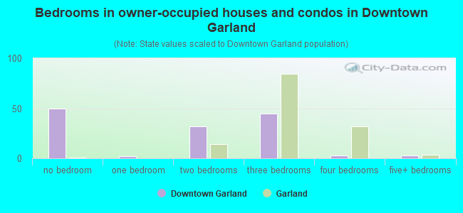 Bedrooms in owner-occupied houses and condos in Downtown Garland