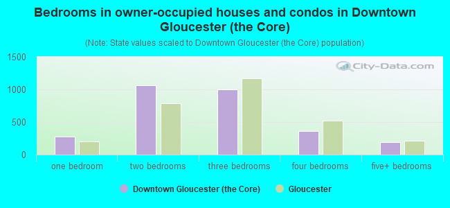 Bedrooms in owner-occupied houses and condos in Downtown Gloucester (the Core)
