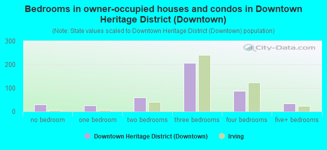 Bedrooms in owner-occupied houses and condos in Downtown Heritage District (Downtown)