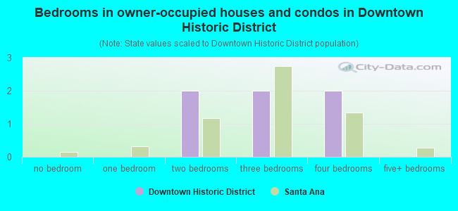 Bedrooms in owner-occupied houses and condos in Downtown Historic District