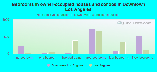 Bedrooms in owner-occupied houses and condos in Downtown Los Angeles