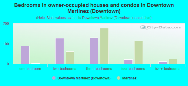 Bedrooms in owner-occupied houses and condos in Downtown Martinez (Downtown)