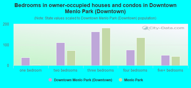 Bedrooms in owner-occupied houses and condos in Downtown Menlo Park (Downtown)
