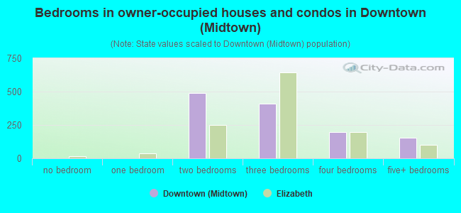 Bedrooms in owner-occupied houses and condos in Downtown (Midtown)