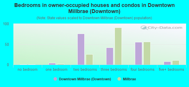 Bedrooms in owner-occupied houses and condos in Downtown Millbrae (Downtown)