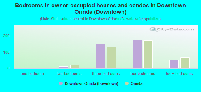 Bedrooms in owner-occupied houses and condos in Downtown Orinda (Downtown)