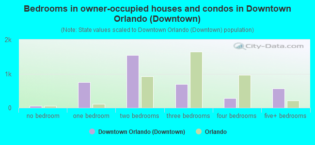 Bedrooms in owner-occupied houses and condos in Downtown Orlando (Downtown)