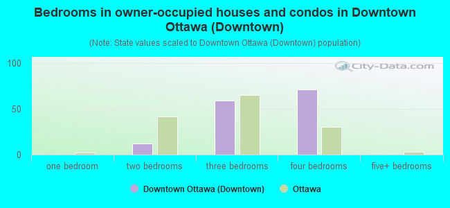 Bedrooms in owner-occupied houses and condos in Downtown Ottawa (Downtown)
