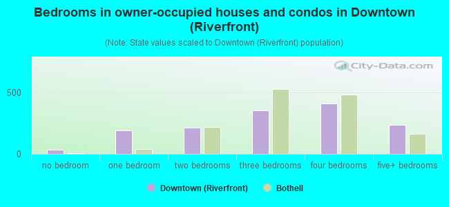 Bedrooms in owner-occupied houses and condos in Downtown (Riverfront)