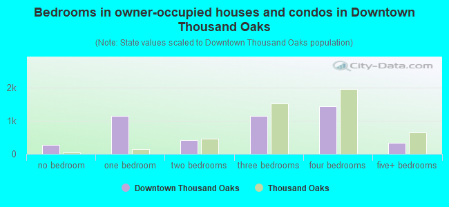 Bedrooms in owner-occupied houses and condos in Downtown Thousand Oaks
