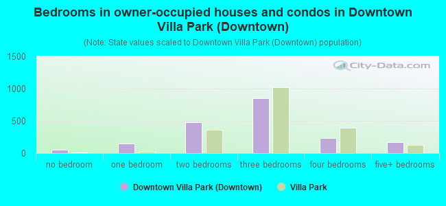 Bedrooms in owner-occupied houses and condos in Downtown Villa Park (Downtown)