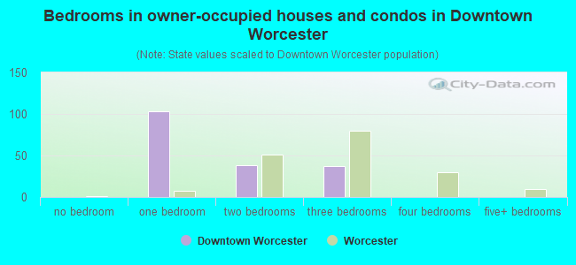 Bedrooms in owner-occupied houses and condos in Downtown Worcester