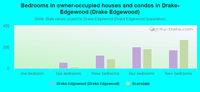 Bedrooms in owner-occupied houses and condos in Drake-Edgewood (Drake Edgewood)