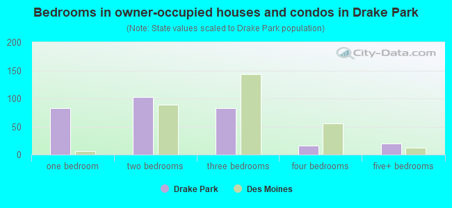 Bedrooms in owner-occupied houses and condos in Drake Park