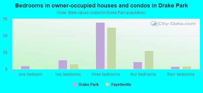 Bedrooms in owner-occupied houses and condos in Drake Park