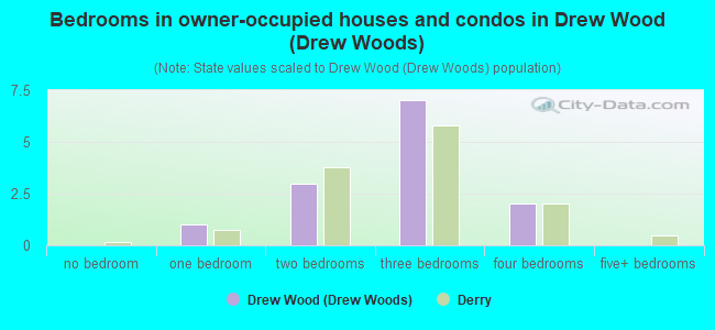 Bedrooms in owner-occupied houses and condos in Drew Wood (Drew Woods)