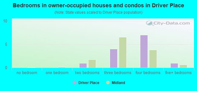 Bedrooms in owner-occupied houses and condos in Driver Place