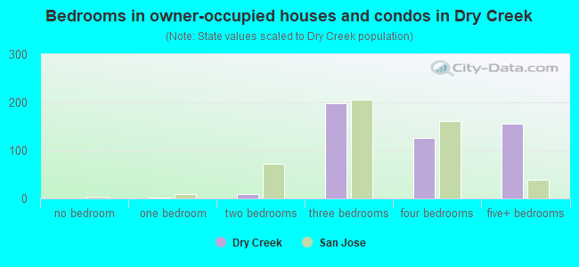 Bedrooms in owner-occupied houses and condos in Dry Creek