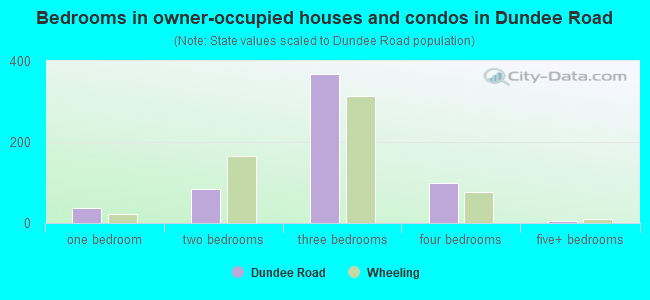 Bedrooms in owner-occupied houses and condos in Dundee Road
