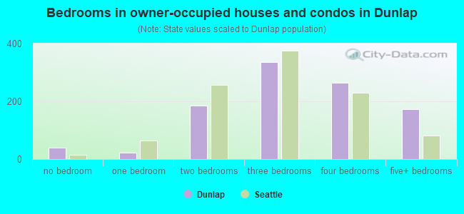 Bedrooms in owner-occupied houses and condos in Dunlap