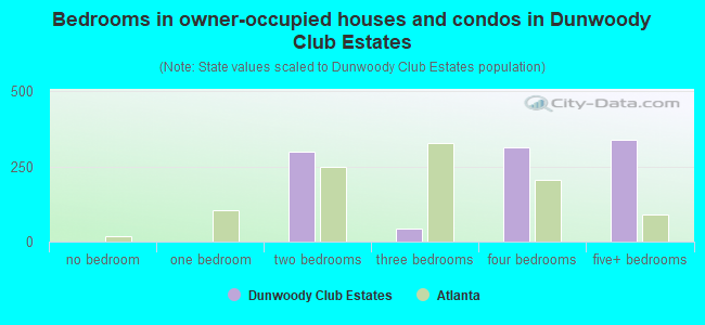 Bedrooms in owner-occupied houses and condos in Dunwoody Club Estates