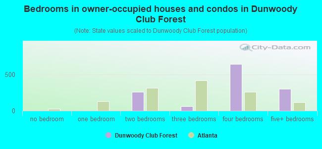 Bedrooms in owner-occupied houses and condos in Dunwoody Club Forest