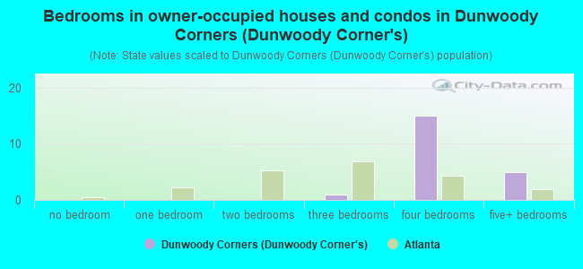 Bedrooms in owner-occupied houses and condos in Dunwoody Corners (Dunwoody Corner's)
