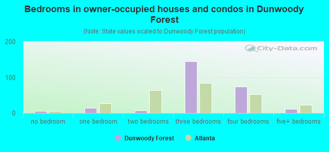 Bedrooms in owner-occupied houses and condos in Dunwoody Forest