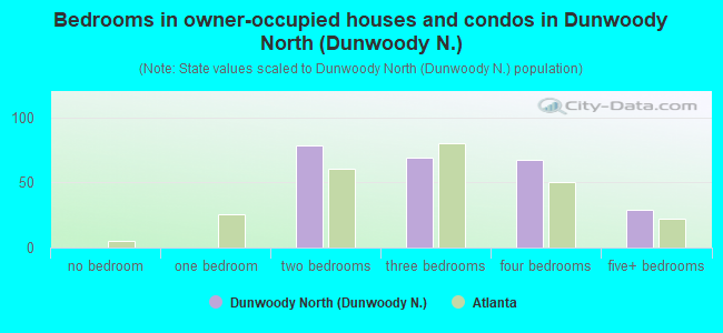 Bedrooms in owner-occupied houses and condos in Dunwoody North (Dunwoody N.)
