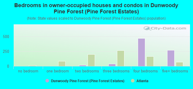 Bedrooms in owner-occupied houses and condos in Dunwoody Pine Forest (Pine Forest Estates)