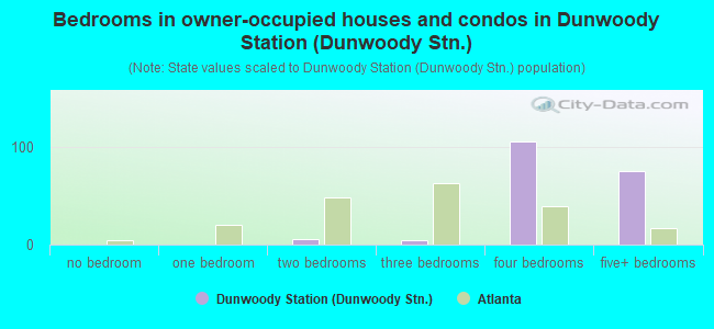 Bedrooms in owner-occupied houses and condos in Dunwoody Station (Dunwoody Stn.)