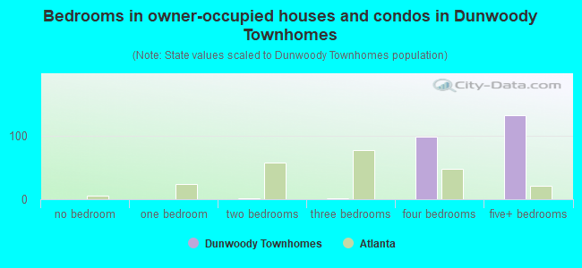 Bedrooms in owner-occupied houses and condos in Dunwoody Townhomes